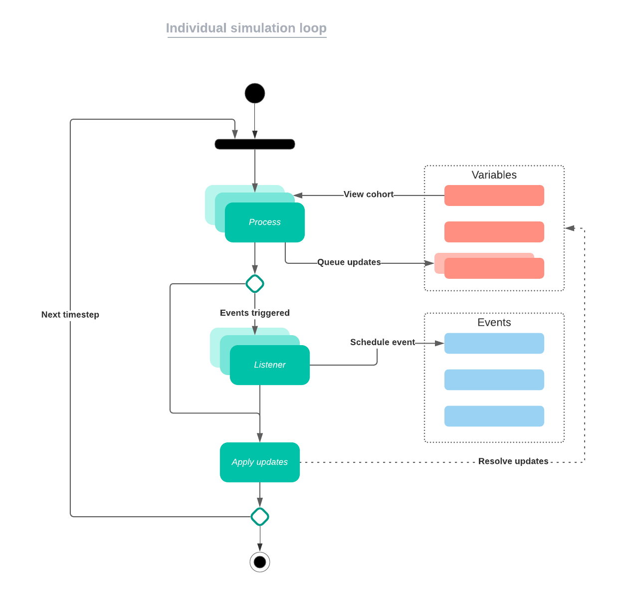 Simulation loop flowchart